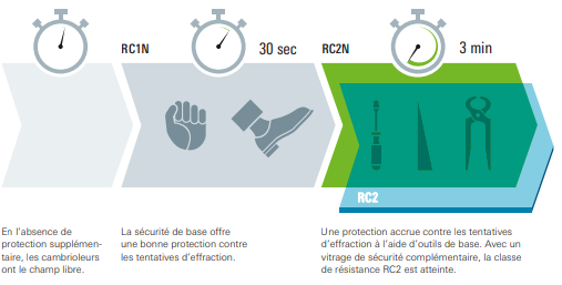 Protection anti effraction